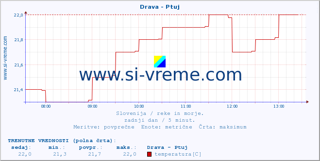 POVPREČJE :: Drava - Ptuj :: temperatura | pretok | višina :: zadnji dan / 5 minut.