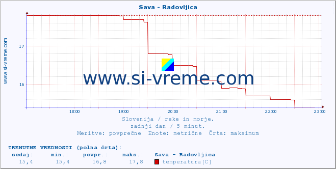 POVPREČJE :: Sava - Radovljica :: temperatura | pretok | višina :: zadnji dan / 5 minut.