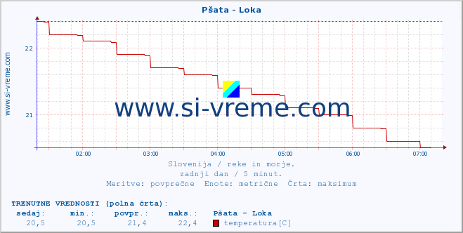 POVPREČJE :: Pšata - Loka :: temperatura | pretok | višina :: zadnji dan / 5 minut.