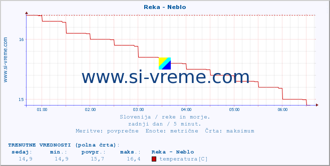 POVPREČJE :: Reka - Neblo :: temperatura | pretok | višina :: zadnji dan / 5 minut.