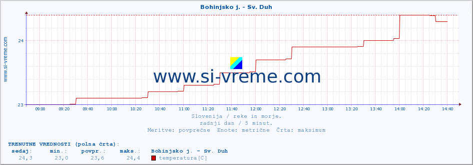 POVPREČJE :: Bohinjsko j. - Sv. Duh :: temperatura | pretok | višina :: zadnji dan / 5 minut.