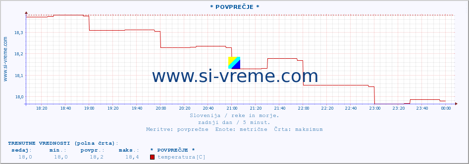 POVPREČJE :: * POVPREČJE * :: temperatura | pretok | višina :: zadnji dan / 5 minut.