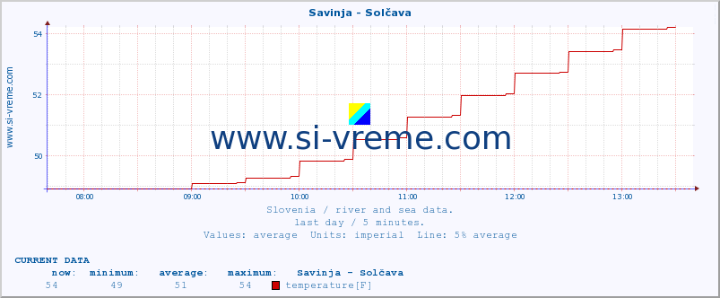  :: Savinja - Solčava :: temperature | flow | height :: last day / 5 minutes.