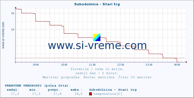 POVPREČJE :: Suhodolnica - Stari trg :: temperatura | pretok | višina :: zadnji dan / 5 minut.