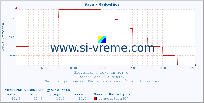 POVPREČJE :: Sava - Radovljica :: temperatura | pretok | višina :: zadnji dan / 5 minut.