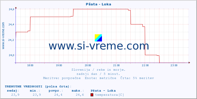 POVPREČJE :: Pšata - Loka :: temperatura | pretok | višina :: zadnji dan / 5 minut.