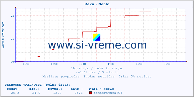 POVPREČJE :: Reka - Neblo :: temperatura | pretok | višina :: zadnji dan / 5 minut.