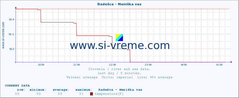  :: Radešca - Meniška vas :: temperature | flow | height :: last day / 5 minutes.