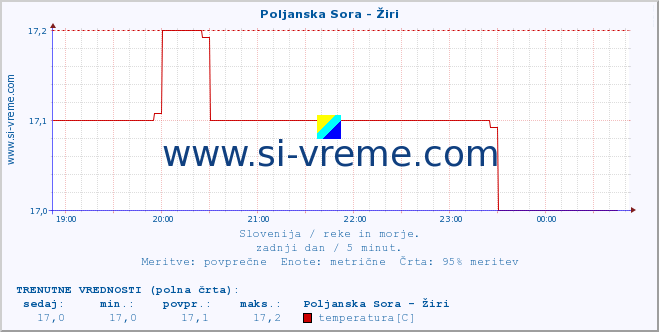 POVPREČJE :: Poljanska Sora - Žiri :: temperatura | pretok | višina :: zadnji dan / 5 minut.