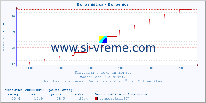 POVPREČJE :: Borovniščica - Borovnica :: temperatura | pretok | višina :: zadnji dan / 5 minut.