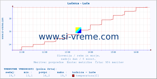 POVPREČJE :: Lučnica - Luče :: temperatura | pretok | višina :: zadnji dan / 5 minut.