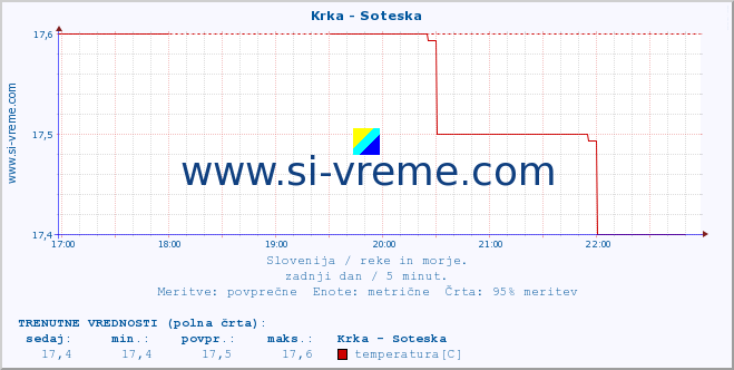 POVPREČJE :: Krka - Soteska :: temperatura | pretok | višina :: zadnji dan / 5 minut.