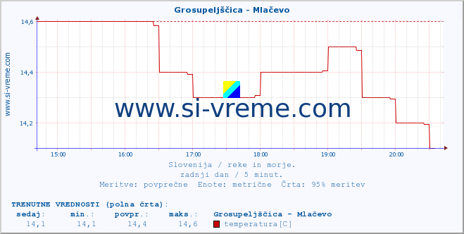 POVPREČJE :: Grosupeljščica - Mlačevo :: temperatura | pretok | višina :: zadnji dan / 5 minut.