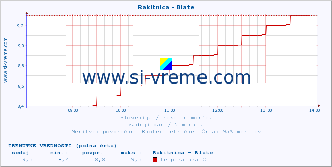 POVPREČJE :: Rakitnica - Blate :: temperatura | pretok | višina :: zadnji dan / 5 minut.