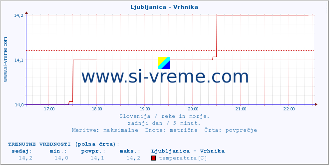 POVPREČJE :: Ljubljanica - Vrhnika :: temperatura | pretok | višina :: zadnji dan / 5 minut.