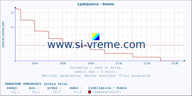 POVPREČJE :: Ljubljanica - Kamin :: temperatura | pretok | višina :: zadnji dan / 5 minut.