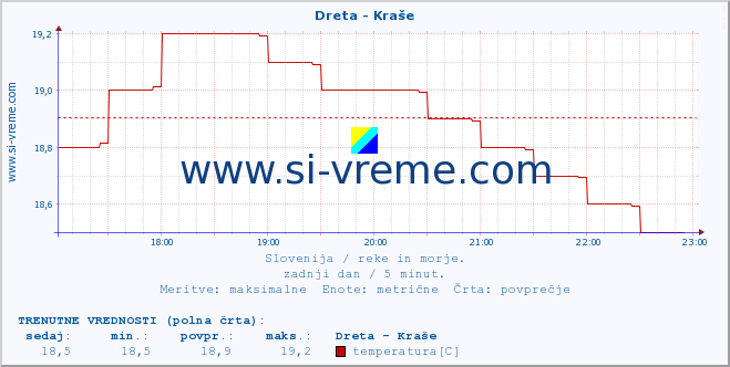 POVPREČJE :: Dreta - Kraše :: temperatura | pretok | višina :: zadnji dan / 5 minut.