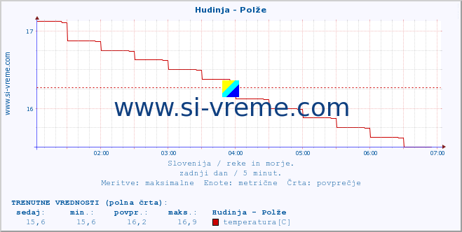 POVPREČJE :: Hudinja - Polže :: temperatura | pretok | višina :: zadnji dan / 5 minut.