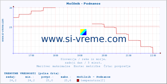 POVPREČJE :: Močilnik - Podnanos :: temperatura | pretok | višina :: zadnji dan / 5 minut.