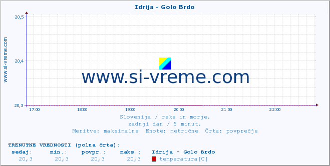 POVPREČJE :: Idrija - Golo Brdo :: temperatura | pretok | višina :: zadnji dan / 5 minut.