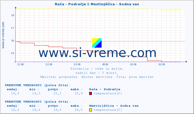 POVPREČJE :: Rača - Podrečje & Mestinjščica - Sodna vas :: temperatura | pretok | višina :: zadnji dan / 5 minut.