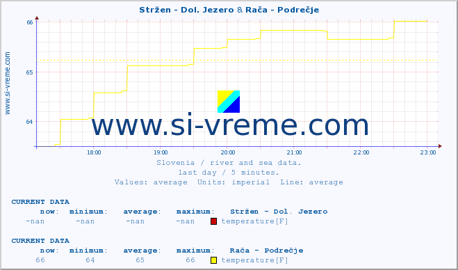  :: Stržen - Dol. Jezero & Rača - Podrečje :: temperature | flow | height :: last day / 5 minutes.