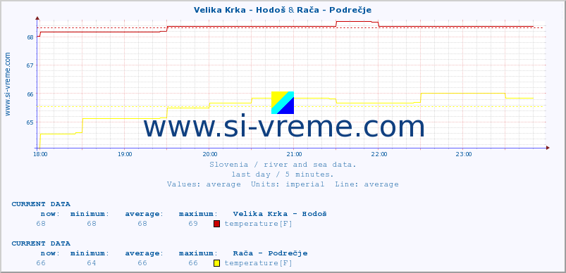  :: Velika Krka - Hodoš & Rača - Podrečje :: temperature | flow | height :: last day / 5 minutes.