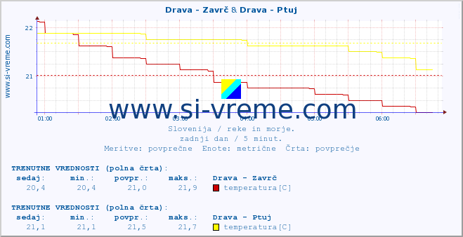 POVPREČJE :: Drava - Zavrč & Drava - Ptuj :: temperatura | pretok | višina :: zadnji dan / 5 minut.