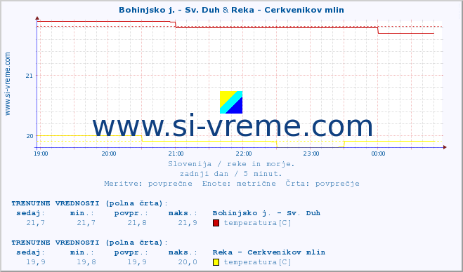 POVPREČJE :: Bohinjsko j. - Sv. Duh & Reka - Cerkvenikov mlin :: temperatura | pretok | višina :: zadnji dan / 5 minut.