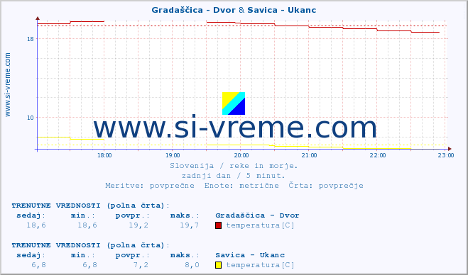 POVPREČJE :: Gradaščica - Dvor & Savica - Ukanc :: temperatura | pretok | višina :: zadnji dan / 5 minut.