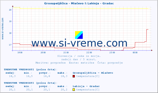 POVPREČJE :: Grosupeljščica - Mlačevo & Lahinja - Gradac :: temperatura | pretok | višina :: zadnji dan / 5 minut.