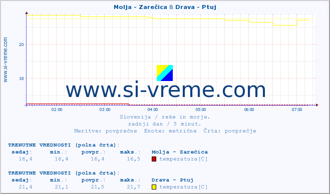 POVPREČJE :: Molja - Zarečica & Drava - Ptuj :: temperatura | pretok | višina :: zadnji dan / 5 minut.