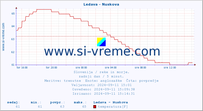 POVPREČJE :: Ledava - Nuskova :: temperatura | pretok | višina :: zadnji dan / 5 minut.