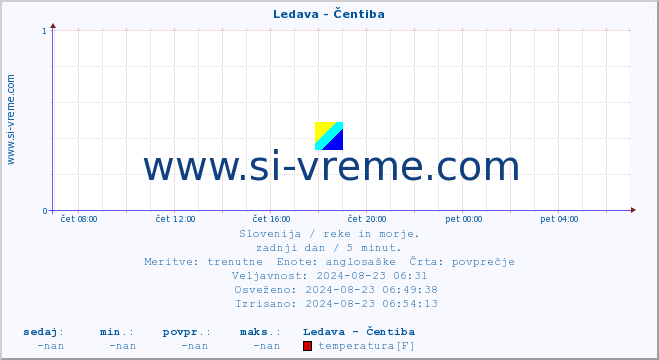 POVPREČJE :: Ledava - Čentiba :: temperatura | pretok | višina :: zadnji dan / 5 minut.