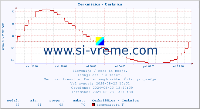 POVPREČJE :: Cerkniščica - Cerknica :: temperatura | pretok | višina :: zadnji dan / 5 minut.