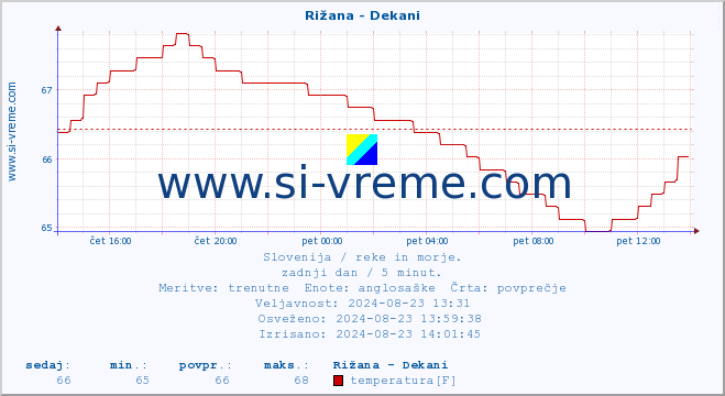 POVPREČJE :: Rižana - Dekani :: temperatura | pretok | višina :: zadnji dan / 5 minut.