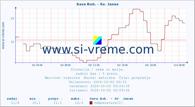 POVPREČJE :: Sava Boh. - Sv. Janez :: temperatura | pretok | višina :: zadnji dan / 5 minut.