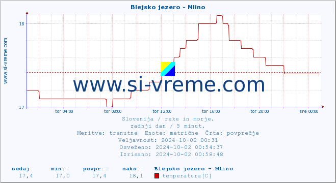 POVPREČJE :: Blejsko jezero - Mlino :: temperatura | pretok | višina :: zadnji dan / 5 minut.