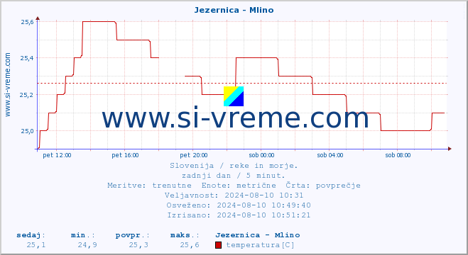 POVPREČJE :: Jezernica - Mlino :: temperatura | pretok | višina :: zadnji dan / 5 minut.