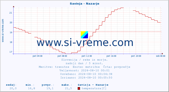 POVPREČJE :: Savinja - Nazarje :: temperatura | pretok | višina :: zadnji dan / 5 minut.