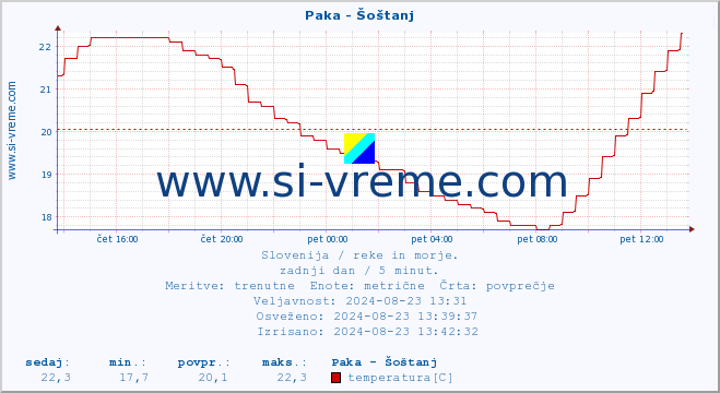 POVPREČJE :: Paka - Šoštanj :: temperatura | pretok | višina :: zadnji dan / 5 minut.