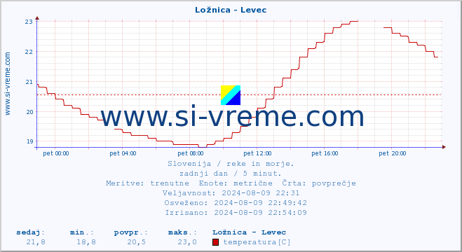 POVPREČJE :: Ložnica - Levec :: temperatura | pretok | višina :: zadnji dan / 5 minut.