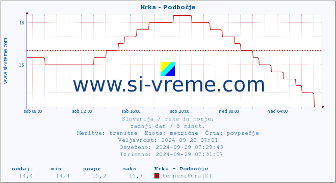 POVPREČJE :: Krka - Podbočje :: temperatura | pretok | višina :: zadnji dan / 5 minut.