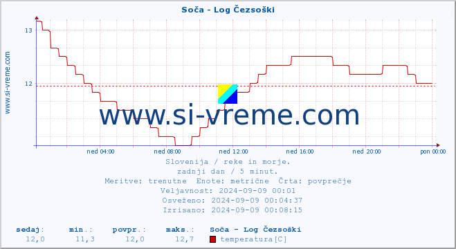 POVPREČJE :: Soča - Log Čezsoški :: temperatura | pretok | višina :: zadnji dan / 5 minut.