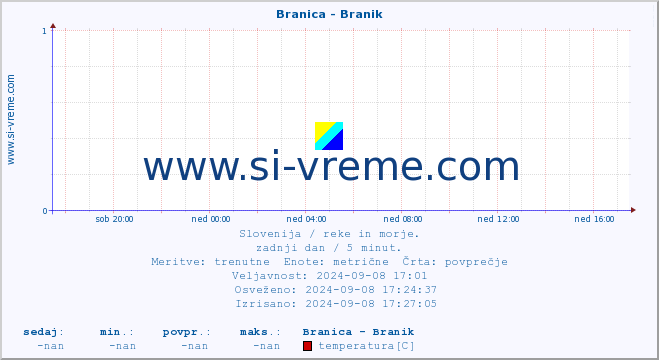 POVPREČJE :: Branica - Branik :: temperatura | pretok | višina :: zadnji dan / 5 minut.