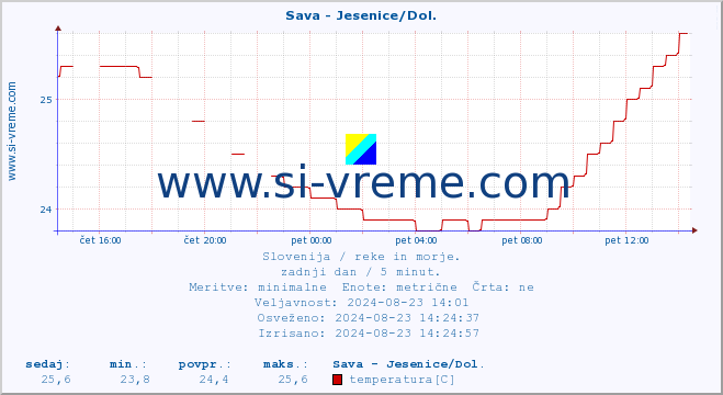 POVPREČJE :: Sava - Jesenice/Dol. :: temperatura | pretok | višina :: zadnji dan / 5 minut.