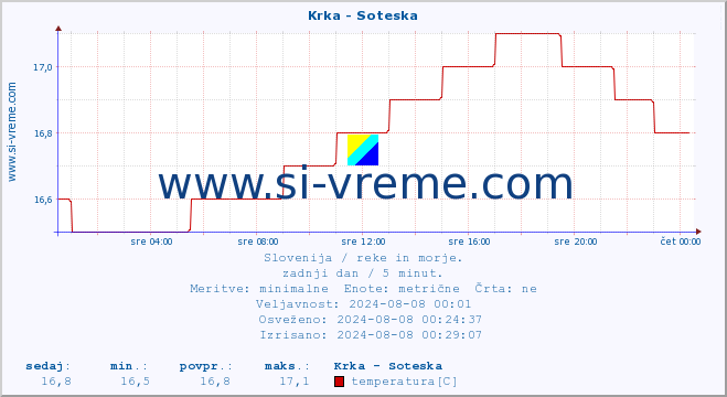 POVPREČJE :: Krka - Soteska :: temperatura | pretok | višina :: zadnji dan / 5 minut.