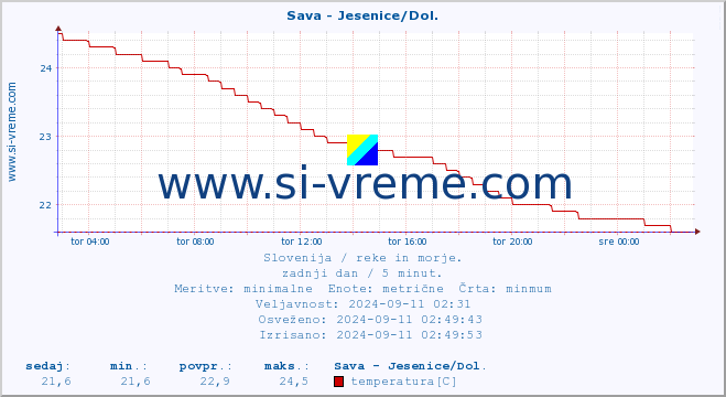 POVPREČJE :: Sava - Jesenice/Dol. :: temperatura | pretok | višina :: zadnji dan / 5 minut.