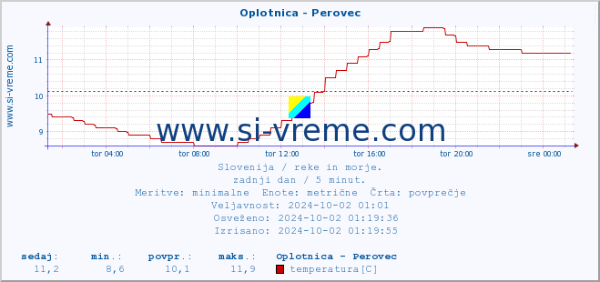 POVPREČJE :: Oplotnica - Perovec :: temperatura | pretok | višina :: zadnji dan / 5 minut.