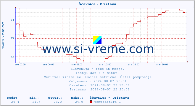 POVPREČJE :: Ščavnica - Pristava :: temperatura | pretok | višina :: zadnji dan / 5 minut.